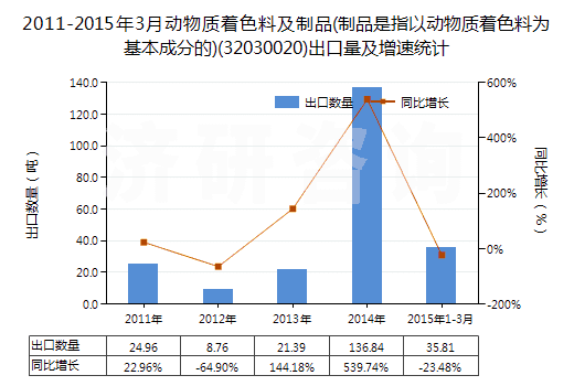 2011-2015年3月動物質(zhì)著色料及制品(制品是指以動物質(zhì)著色料為基本成分的)(32030020)出口量及增速統(tǒng)計